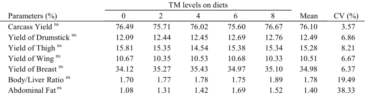 Table 2 – Effect of the inclusion of different levels of tilapia byproducts meal (TM) on the characteristics of carcass, relative weight of the liver and deposition of abdominal fat of 42 days old broiler chickens.