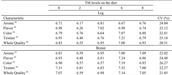 Table 3 – Mean grades for the sensorial attributes of aroma, flavor, color, texture and whole quality of the roasted meat of the leg (drumsticks/thighs) and breast of broiler chickens fed on poultry diet containing different levels of tilapia byproducts me