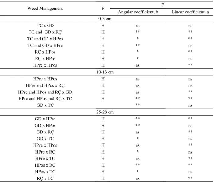 Table 1 – Comparison of the load-bearing capacity models at 0-3 cm, 10-13 cm and 25-28 cm layers for a Red-Yellow Latosol cultivated with coffee and submitted to different weed managements according to the procedure described in Snedecor and Cochran (1989)