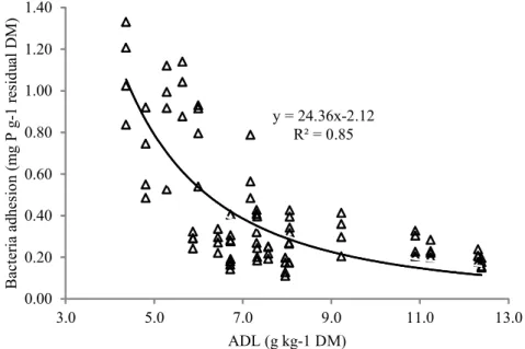 Figure 1 – Relationship between acid detergent lignin (ADL) content and level of bacteria adhesion on residue of tropical forage legumes incubated in vitro during 24 hours