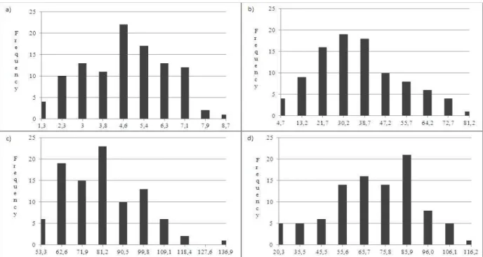 Figure 1 – Frequency distribution of the 95 lines assessed for seed score (a), percentage of seed germination in the pods in the moist chamber (b), water absorption by the pod (c) and seed (d).