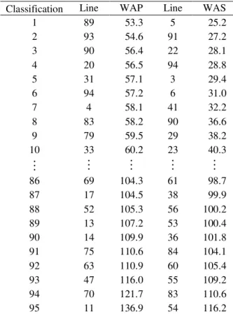 Table 4 – Mean values of the ten best and worst lines for percentage of water absorption by the pod (WAP) and by the seeds (WAS).