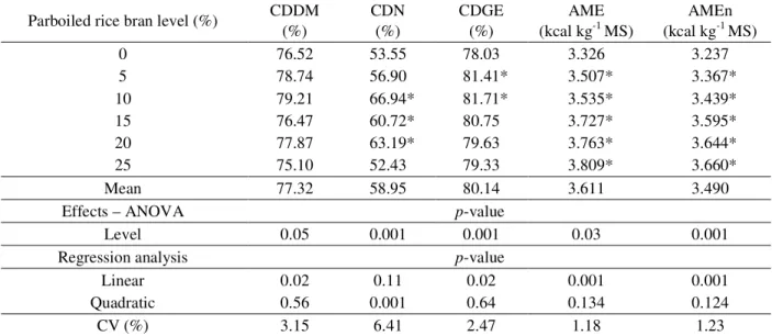Table 2 – Coefficients of digestibility and energy values of Japanese quail diets with different levels of parboiled rice bran.