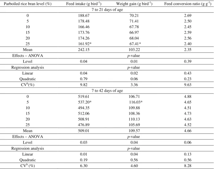 Table 3 –  Performance of Japanese quail fed diets with different levels of parboiled rice bran.