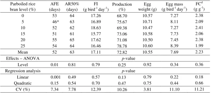 Table 5 – Sexual maturity and performance of Japanese quails at laying phase.