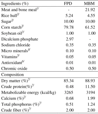 Table 2 – Amino acid composition of the rice hulls and meat and bone meal as fed basis.