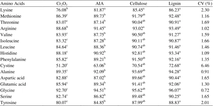 Table 4 - Coefficients of standardized ileal digestibility of amino acids from meat and bone meal using chromic oxide (Cr 2 O 3 ), acid insoluble ash (AIA), cellulose and lignin as markers.