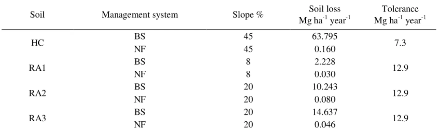 Table 1 – Soil losses by water erosion for the soils and reference systems studied.