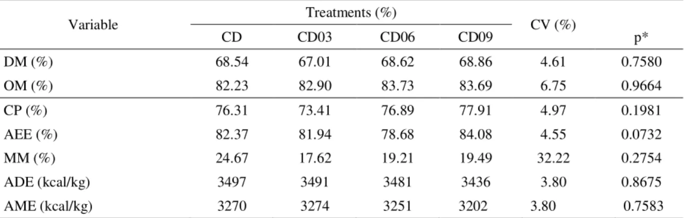 Table 4 – Averages and variance coefficients of apparent digestibility of dry matter (DM), organic matter (OM), crude protein (CP), acid hydrolysis ether extract (AEE), mineral matter (MM), apparent digestible energy (ADE) and apparent metabolizable energy