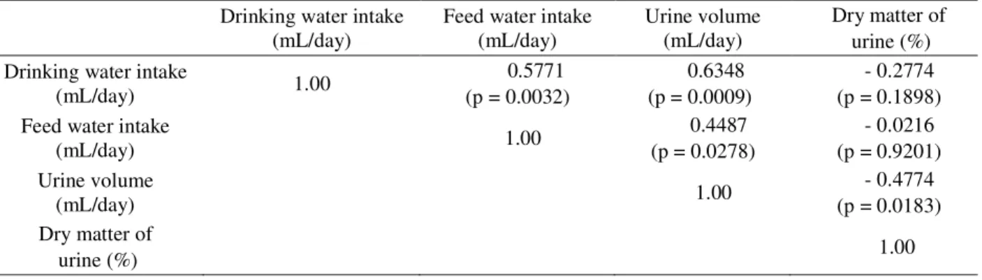 Table 6 – Correlation between drinking water intake (mL/day), feed water intake (mL/day), urine volume (mL/day) and dry matter of urine (%).