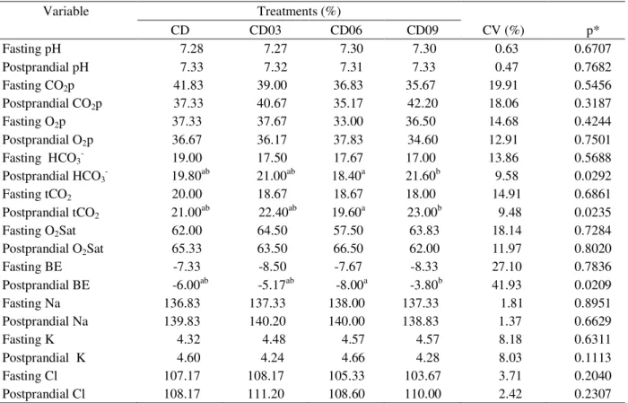 Table 7 – Averages and variance coefficients of blood pH, carbon dioxide partial pressure (CO 2 p) (mmHg), oxygen partial pressure (O 2 p) (mmHg), bicarbonate concentration (HCO 3 - ) (mmol/L), total carbon dioxide (tCO 2 ) (mmol/L), oxygen saturation (O 2