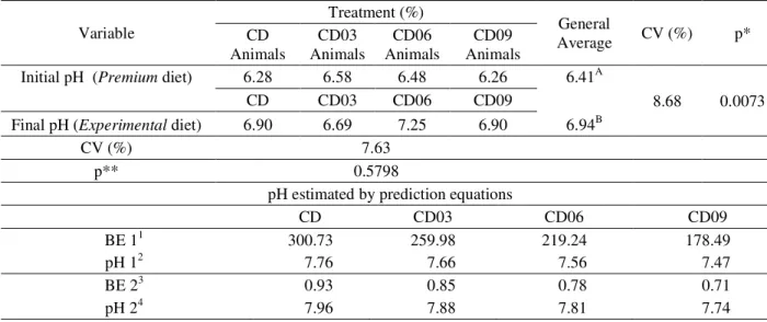 Table 8 – Averages and variance coefficients of urinary pH observed in the treatments in the initial and final stages and excess of base and pH estimated by the prediction equations.