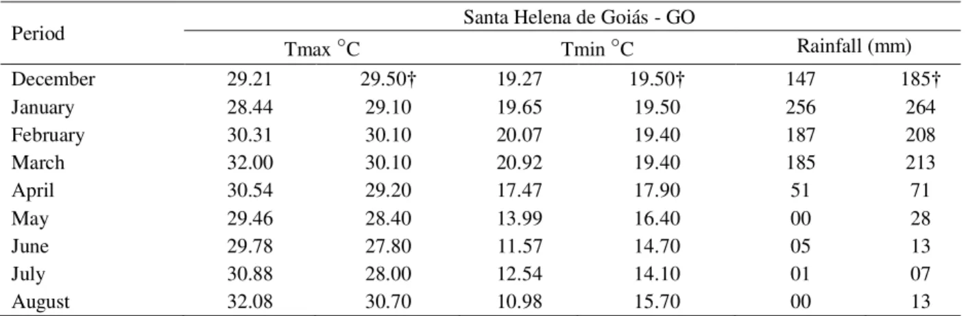 Table 1 – Monthly mean maximum and minimum temperatures and accumulated rainfall during the cotton growth season experimental periods