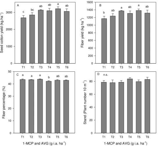 Figure 1 – Cotton yield components from plants subjected to the two sources of ethylene inhibitor compounds during the reproductive phase of the first growing season