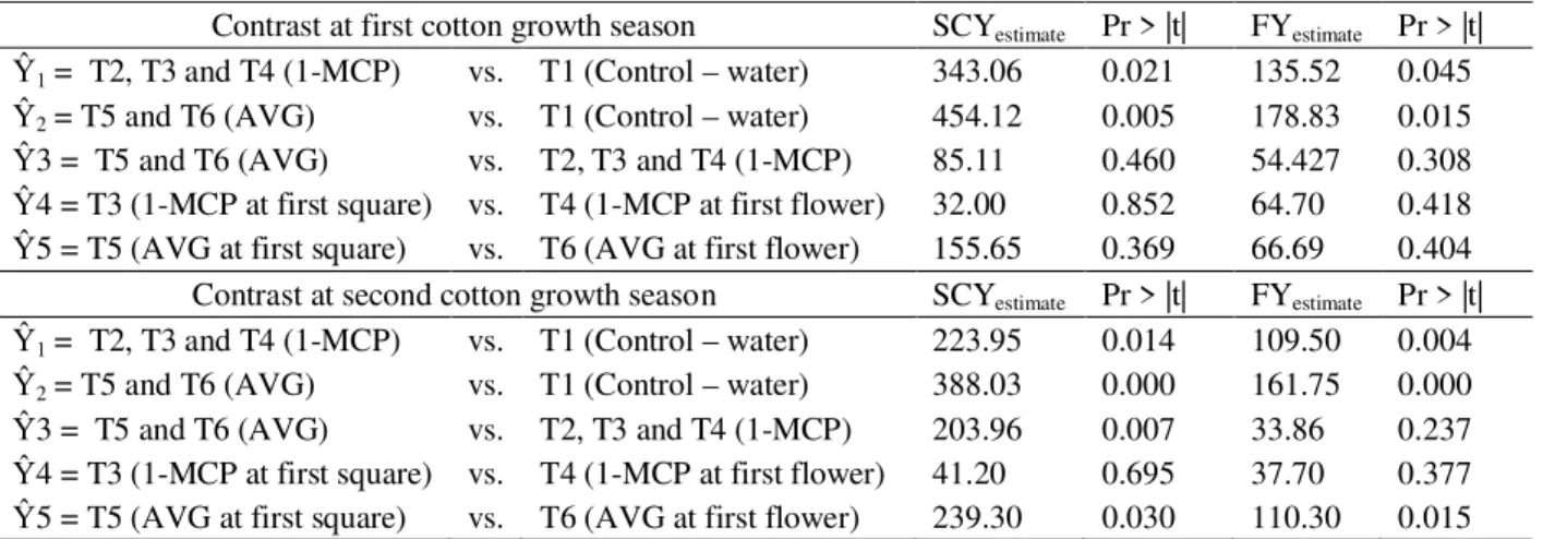 Table 2 – Estimate of the orthogonal contrasts relative to the seed cotton yield (SCY) and fiber yield (FY) from cotton sprayed with ethylene inhibitors.