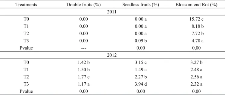 Table 4 – Data about fruit quality parameters in percentage. Accumulated data of presence of diseases: Silvering,  Double fruits, Seedless fruits and  Blossom-end Rot (BER) in the analysed fruits