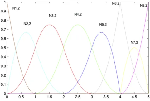 Figure 2.2: Quadratic basis functions for the open non-uniform knot vector Ξ = {0, 0,0, 1,2, 3,4, 4,5,5,5}.