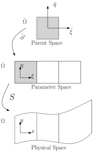Figure 2.4: Representation of mappings thought from parent space to physical space.