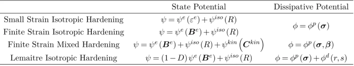 Table 4.2: Potential functions form for the different models.