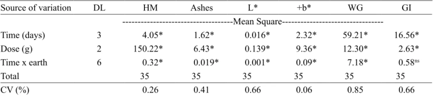 Table 1 ‒ Variance analysis for the determinations of hectoliter mass (HM) and ashes in grains, and intensity of color  components L* (lightness), +b* (yellow), wet gluten (WG) and gluten index (GI) in flour from wheat treated with  diatomaceous earth and 
