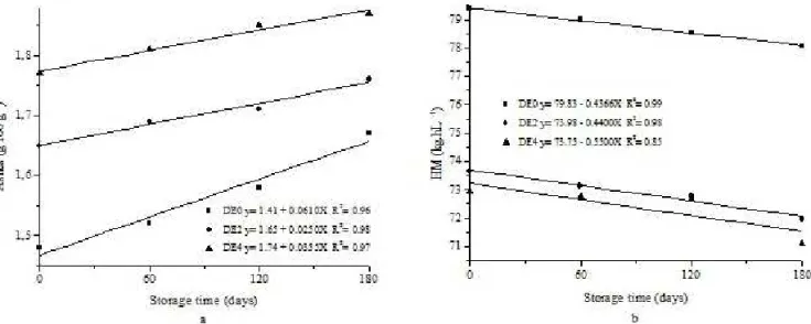 Figure 1 ‒ Ashes content (g 100 -1 ) (a) and hectoliter mass (kg hL -1 ) (b) in wheat grains treated with diatomaceous earth  and stored for 180 days.