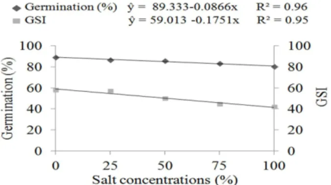 Figure 1 – Germination percentage and germination speed index  (GSI)  of  S.  elegantulus  seeds  at  different  salt concentrations in WPM medium.