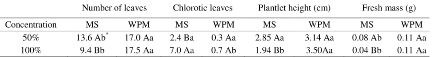 Table 1 – Number of leaves, chlorotic leaves, plantlet height and fresh mass of S. elegantulus grown at different salt concentrations in MS and WPM culture media.