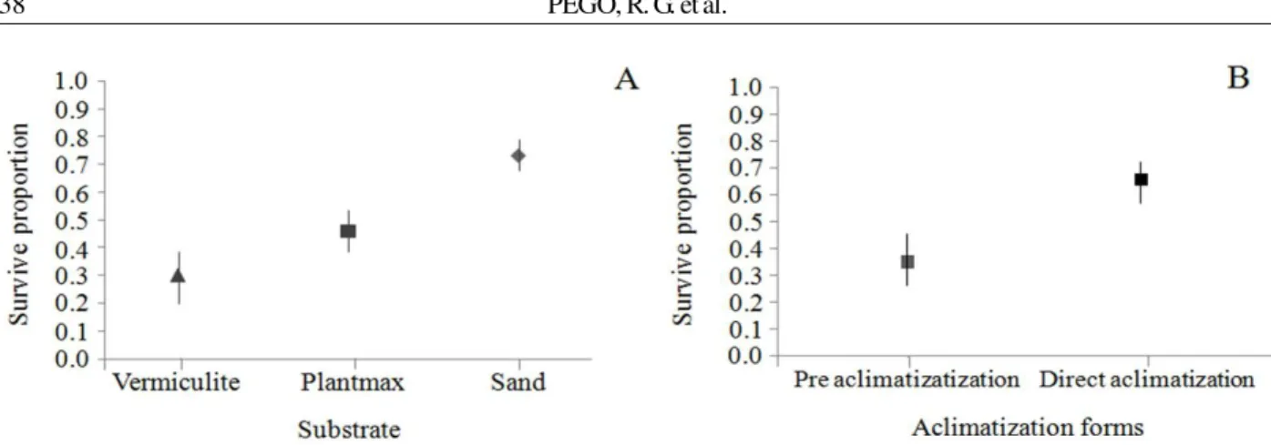 Figure 6 – Proportion of surviving of S. elegantulus plants acclimatized on different substrates.