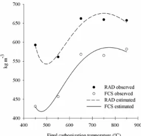 Figure 1 – Effect the final carbonization temperature on the apparent density (RAD) and the fixed carbon stock (FCS)  of charcoal from the babassu nut shell.