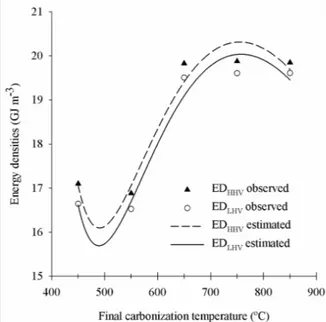 Figure 3 shows the sharpest increase in the fixed  carbon content of charcoal up to 650°C and, thereafter,  the increase in fixed carbon content is much smaller with  rising temperatures