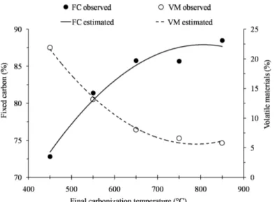 Figure 3 – Levels of fixed carbon (FC) and volatiles (VM) from charcoal babassu nut shell as a function of final  carbonization temperature.