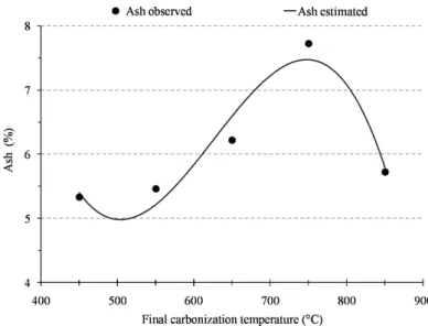 Figure 4 – Ash content of residue babassu nut charcoal in function of the final carbonization temperature.