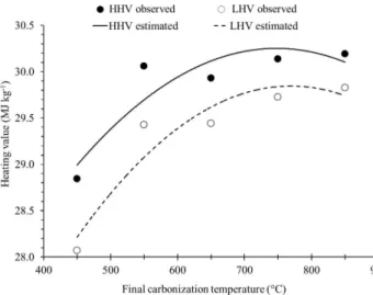 Figure 8 – Effect of the final carbonization temperature on higher heating value (HHV) and the lower heating value  (LHV) of charcoal of babassu nut shell.