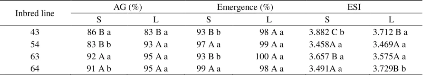 Table 5 – Mean results of vigor obtained by the accelerated aging test (AG), seedling emergence and emergence speed index (ESI) tests of seeds of maize inbred lines and small (S) and large (L) size.