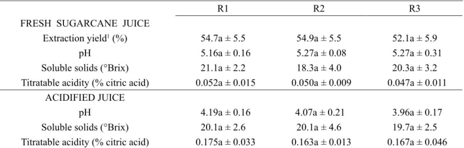 Table 2 shows the results for the analysis of  coliforms and Salmonella in the pasteurized beverage  samples.