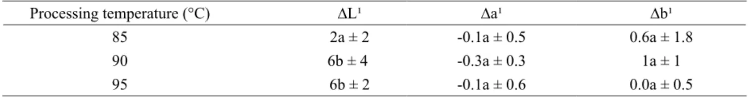 Figure 1 shows the variation in color parameters of  the processed beverage during the storage period