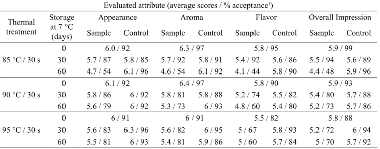 Table 4 – Average of sensory acceptance scores for sugarcane juice with passion fruit pulp.
