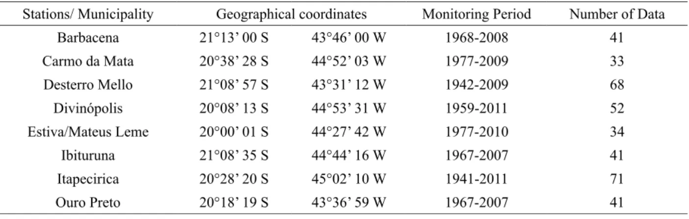 Table 1 – Details about rain gauges analyzed and respective observed period. 