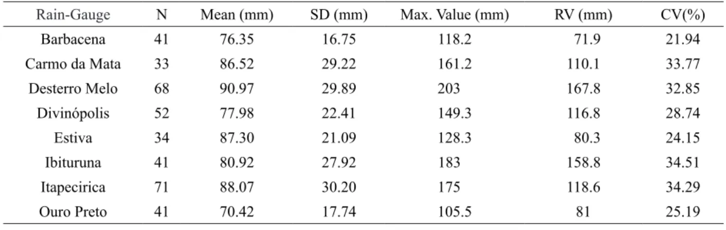 Table 2 – Basic statistics of the maximum daily rainfall data sets for each rain gauge studied