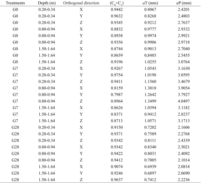 Table 3 – Parameters of the exponential model fit for the orthogonal directions (X, Y, Z) for the treatments, G0: absence  of additional gypsum, G7: 7 Mg ha -1  and G28: 28 Mg ha -1  additional gypsum applied on the soil surface of the plant row.
