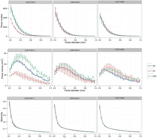 Figure 11 – Pore diameter distribution in number, volume and sphericity, respectively, of Red Latosol for the treatments  G0: absence of additional gypsum, G7: 7 Mg ha -1  and G28: 28 Mg ha -1  of additional gypsum applied on the soil surface  of the plant
