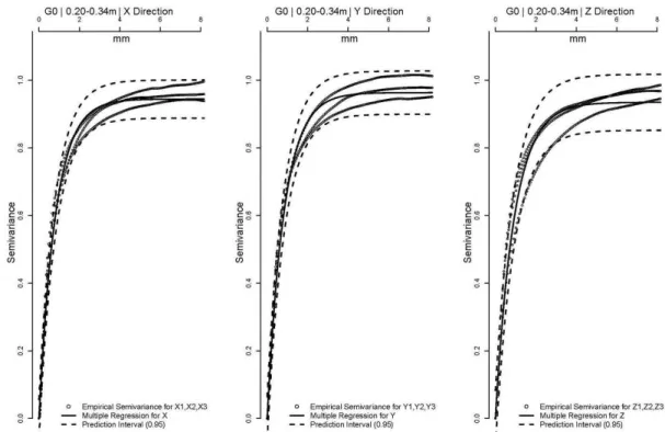 Figure 2 – Standard empirical semivariograms and theoretical exponential model fit to orthogonal directions (X, Y, Z)  at depths of 0.20-0.34 m, for G0 treatment (absence of additional gypsum).