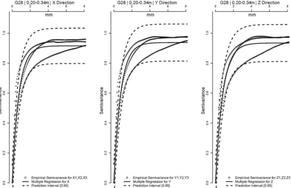 Figure 8 – Standardized empirical semivariograms and theoretical exponential model fit to orthogonal directions (X, Y, Z)  at depths of 0.20-0.34 m, for G28 treatment (28 Mg ha -1  additional gypsum applied on the soil surface of the plant row).