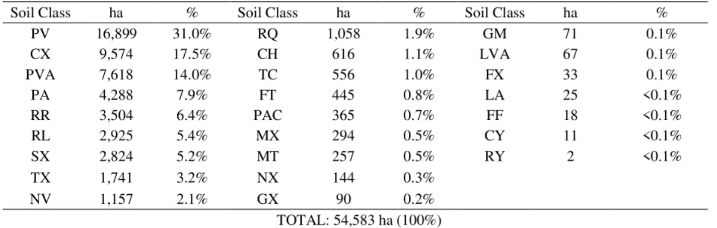 Table 2 shows that the soil moisture values, at the potential -1500 kPa (PWP) as well as at -33 kPa (FC), are higher at the 40 to 70 cm depth
