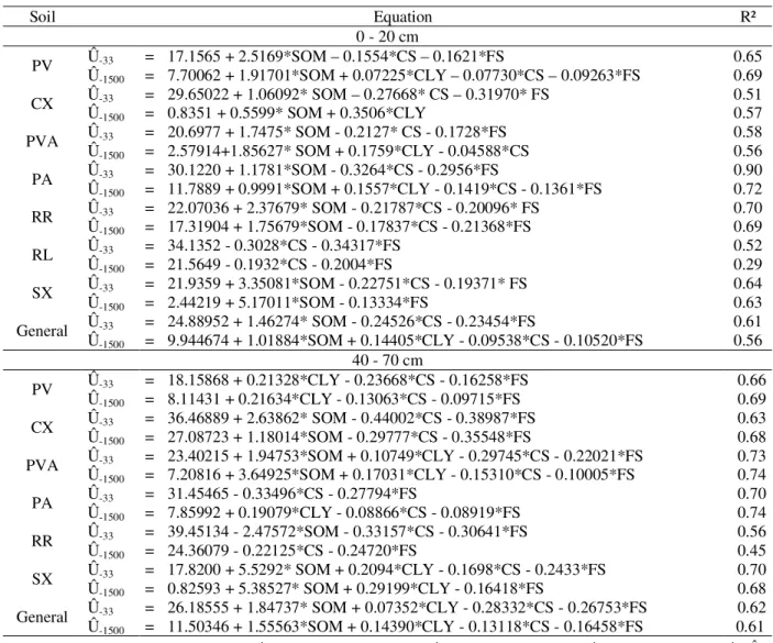 Table 3 shows PTFs for all samples at the -33 kPa and -1500 kPa potentials, with their respective R²