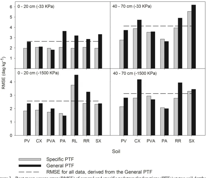 Figure 3 – Root mean square error (RMSE) of general and specific pedotransfer functions (PTFs) at two soil depths.