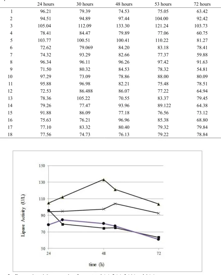 Table 4 – Enzymatic activity (E.A.) evolution (UL  - 1 ) in the extraction of lipase from lipolytic bacteria R2B