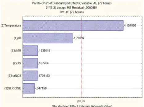 Figure 5 – Pareto chart of standardized effects on the enzymatic activity response.