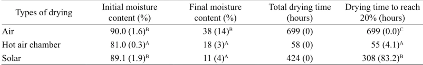 Table 1 – Initial and final moisture content and drying time of coffee pulp using three drying types.