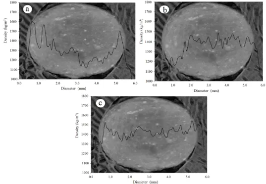 Figure 5 – Transverse density of the pellets fabricated using coffee pulp.